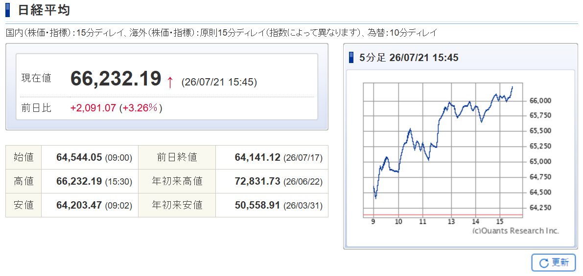 7/21 日経平均、3営業日ぶり大幅反発 キオクシアなどAI・半導体に自律反発狙い